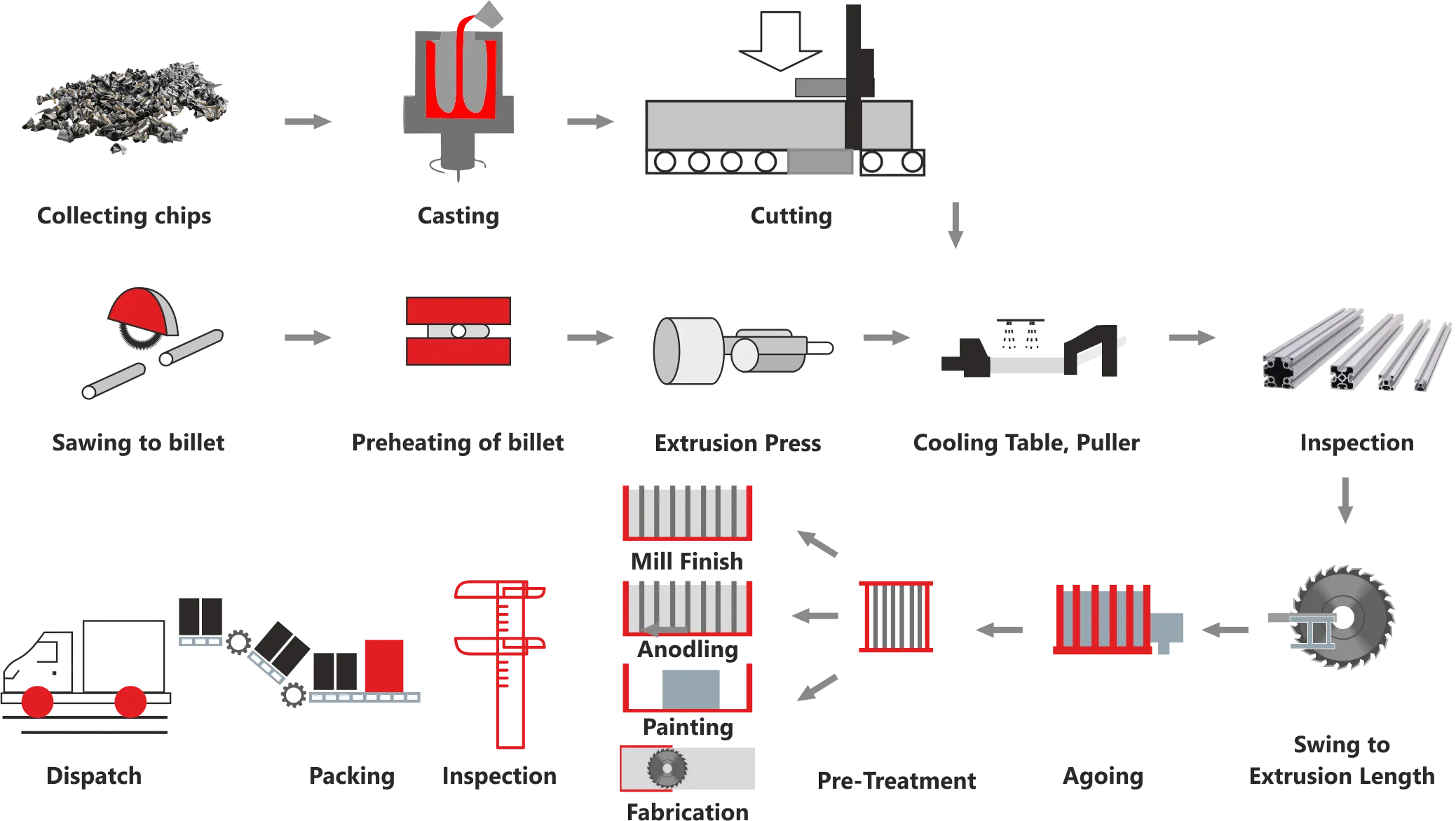 process flow for aluminium-extrusion